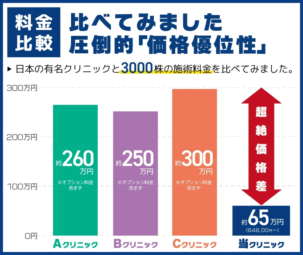 日本の自毛植毛と当社の料金比較